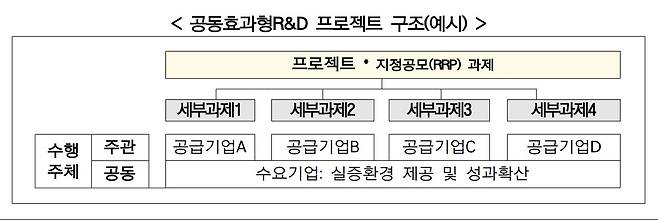공동효과형 R&D 프로젝트 구조 예시.(중소벤처기업부 제공)