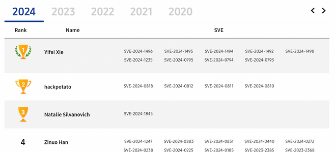 ▲스마트폰·태블릿 등 삼성 모바일의 보안 취약점을 발견한 화이트해커 목록. 삼성은 매년 10명을 선정해 명예의 전당에 올린다. 'SVE'는 삼성이 취약점을 추적·관리하기 위해 부여하는 고유 식별번호를 말한다.