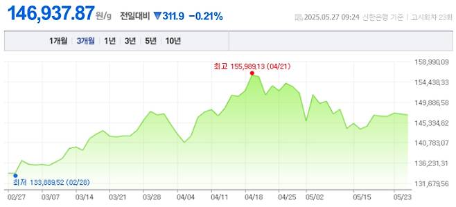 오늘 금값시세, 금값 추이 ©신한은행(오늘의 금시세, 국제 금가격, 금값, 금값시세한돈)