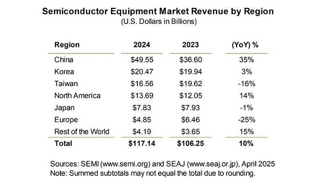 국제반도체장비재료협회(SEMI) 2024년 반도체 장비 투자액 조사. /SEMI 제공