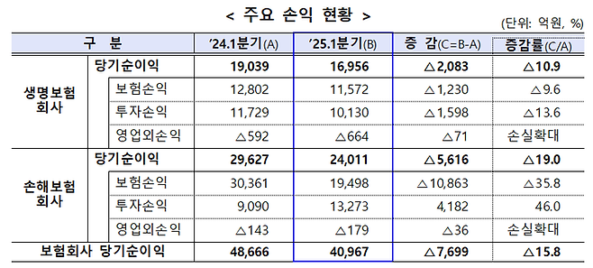 보험사 주요 손익 현황. ⓒ금융감독원