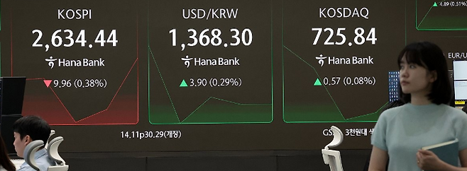 27일 서울 중구 하나은행 딜링룸 현황판에 코스피·코스닥 지수 등이 표시돼 있다.ⓒ뉴시스