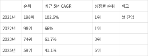 ‘글로벌 유통 강자’ 보고서 중 쿠팡 순위 변화 - 자료:딜로이트