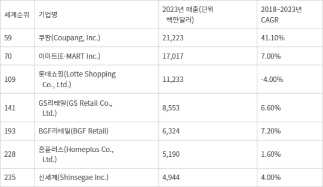 ‘글로벌 유통업 강자 2025’  보고서 중 한국 기업 순위 - 자료:딜로이트