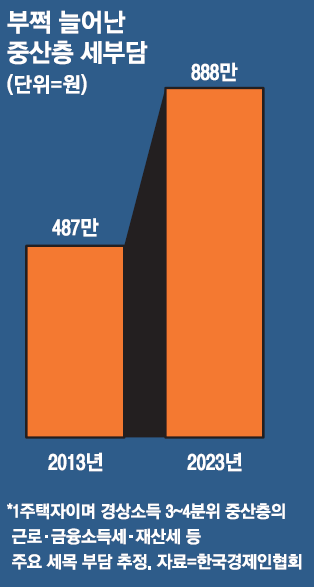뭘 해줬다고 888만원이나 가져가”...국민 분노하게 한 ‘세금폭탄’ 중산층 부글부글