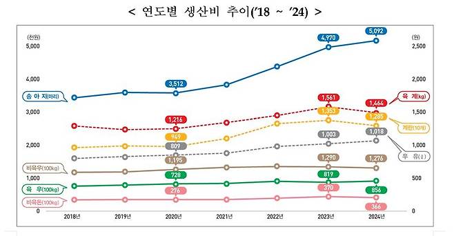 ‘2024년 축산물 생산비조사’. 통계청
