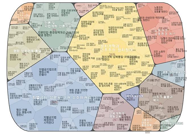 27일 비상행동은 온라인 공론장 ‘천만의 연결’을 통해 ‘윤석열 퇴진 이후 시민들이 만들어갈 세상’을 주제로 시민들이 남겨준 목소리를 분석한 결과를 발표했다. 비상행동 제공