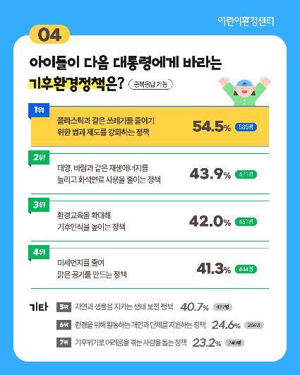 환경재단 산하 어린이환경센터가 ‘기후위기 시대, 다음 대통령에게 바란다’ 설문조사 결과를 발표했는데 가장 먼저 해야 할 환경 정책으로 플라스틱과 쓰레기 줄이기를 꼽았다. [사진=환경재단]