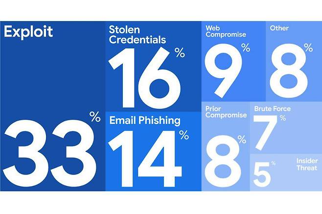 지난해 가장 두드러진 초기 감염 경로는 ‘취약점 공격(제로데이 공격)’이며, ‘자격 증명 탈취’, ‘피싱 이메일’ 등이 뒤를 이었다 / 출처=구글 클라우드 맨디언트