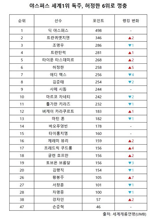 UMB 이벤트 랭킹 현황