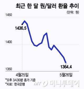 최근 한 달 원달러 환율 추이/그래픽=윤선정