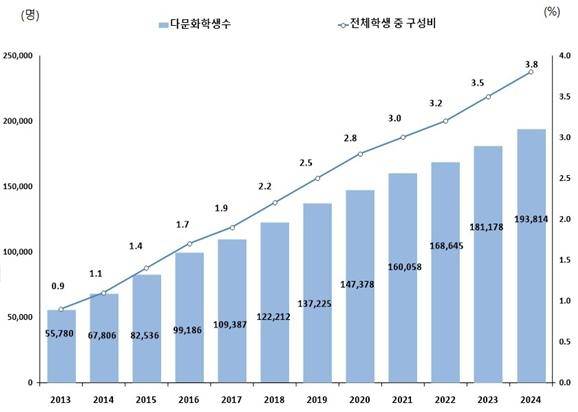 다문화 학생 수 [여가부 제공]
