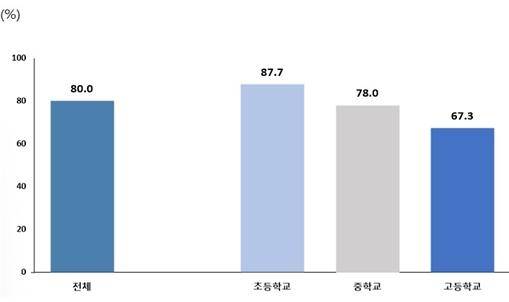 2024년 초·중·고 사교육 참여율 [여가부 제공]