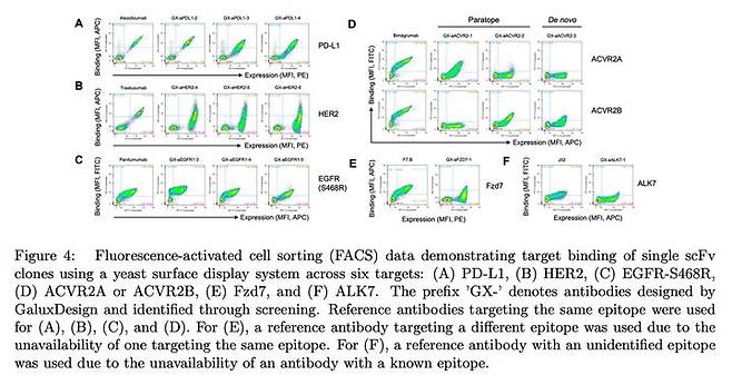 [서울=뉴시스] 갤럭스 디자인을 통해 설계된 항체와 각 치료 타겟의 결합력을 검증하는 도표 이미지. (사진=갤럭스 제공) 2025.05.27. photo@newsis.com *재판매 및 DB 금지