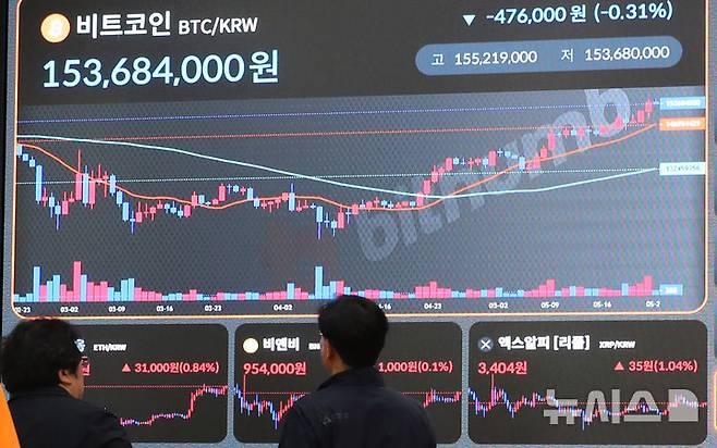 [서울=뉴시스] 김혜진 기자 = (기사와 무관한 사진) 비트코인이 연일 상승하며 역대 최고가를 기록한 23일 서울 강남구 빗썸 라운지 전광판에 비트코인 시세가 표시되고 있다. 2025.05.23. jini@newsis.com