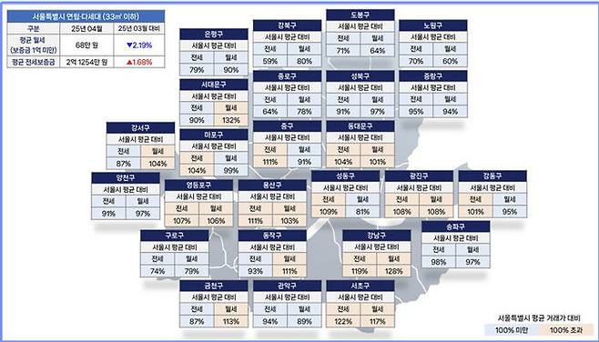 서울 평균 월세 및 전세 보증금 대비 자치구별 동향