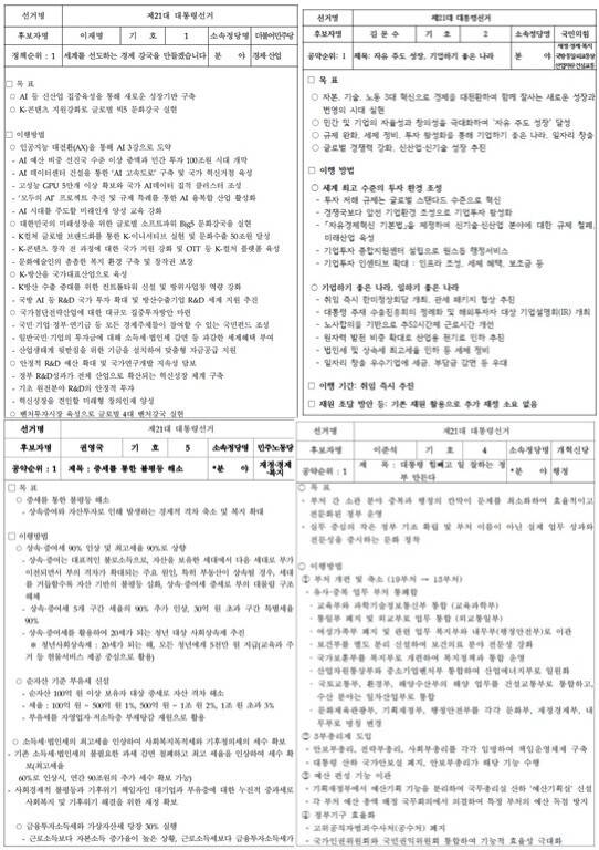 21대 대통령선거에서 더불어민주당 이재명·국민의힘 김문수·개혁신당 이준석·민주노동당 권영국 후보(왼쪽 위부터 시계방향)가 선관위에 제출한 10대 공약 중 1번 공약. 선관위 제공