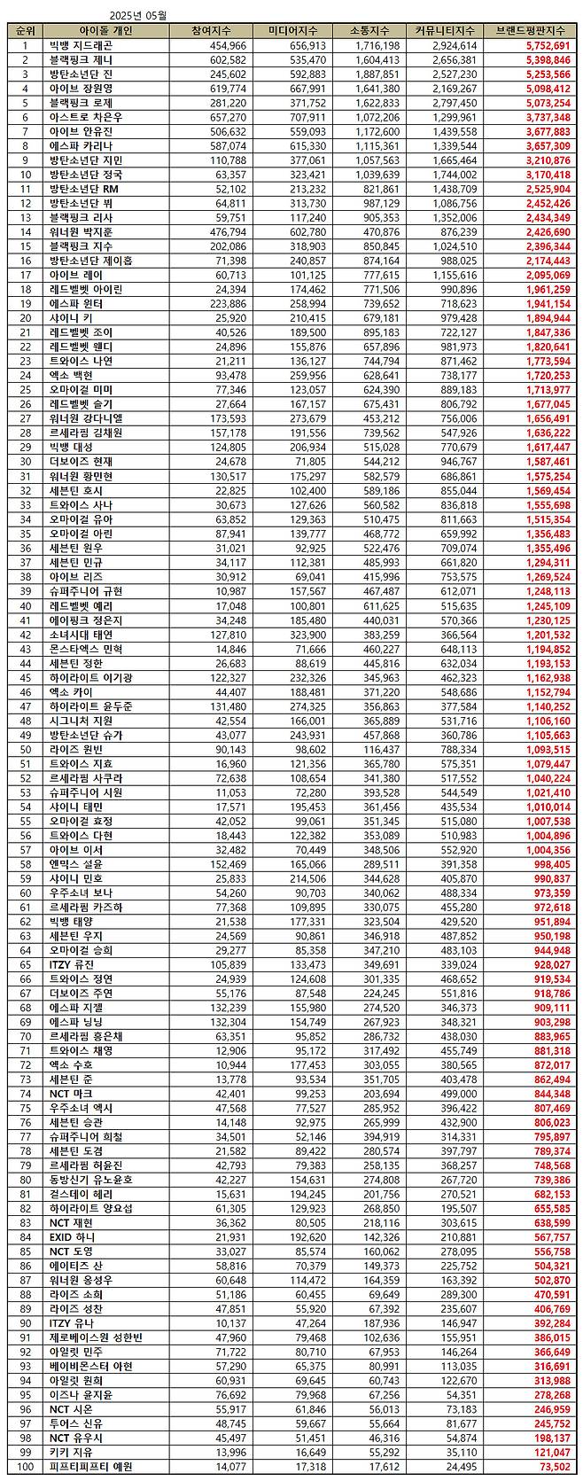 1위 지드래곤, 2위 제니, 3위 진