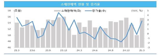소매판매액 현황 및 증가율 [중소벤처기업연구원 제공. 재판매 및 DB 금지]