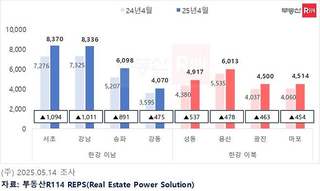 전년 동기 대비 자치구별 3.3㎡당 아파트 평균 매매가 [부동산R114 제공. 재판매 및 DB 금지]