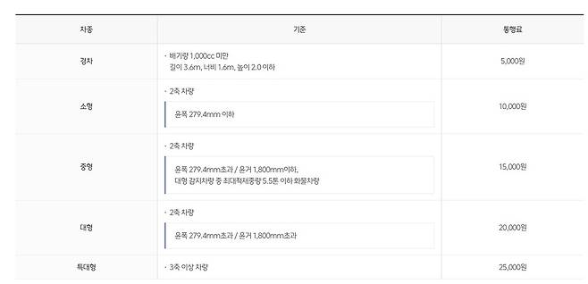 차종별 거가대교 통행료 현황 [GK해상도로 주식회사 홈페이지 화면 캡처. 재판매 및 DB 금지]