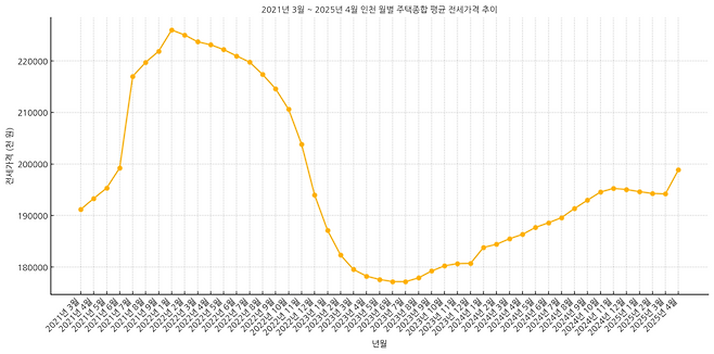 ▲ 2021년 3월부터 2025년 4월까지 인천 월별 주택종합 평균 전세가격 추이 그래프. /갈무리=챗GPT