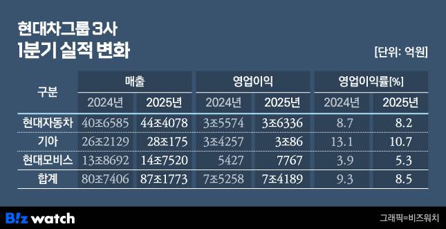 /그래픽=비즈워치