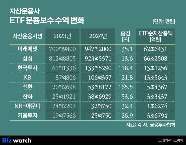 자산운용사 ETF 운용보수 수익 변화