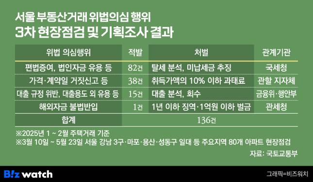 서울지역 부동산거래 위법의심 행위 조사결과/그래픽=비즈워치