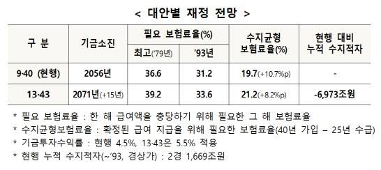(자료=보건복지부 등 관계 부처 ‘연금개혁 관련 Q&A’ 일부 캡처)