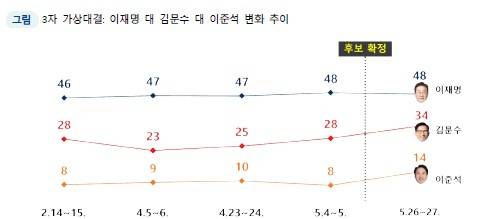 가상 3자 대결 지지율 추이