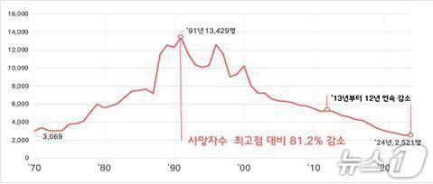 교통사고 사망자 추세.(한국도로교통공단 제공. 재판매 및 DB금지)/뉴스1