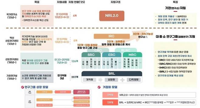 집단연구지원사업 체계. 과기정통부 제공