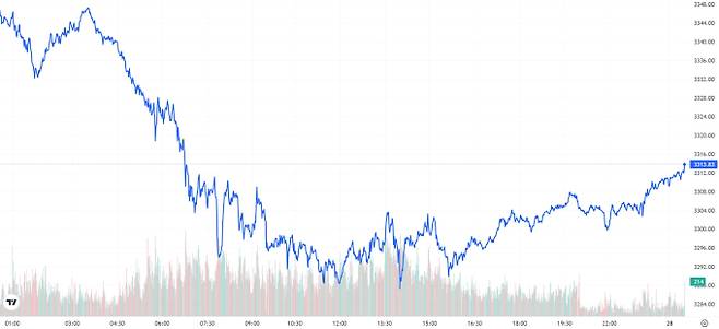 TV 국제 금시세(금값) 0.90% 하락 (3313달러)