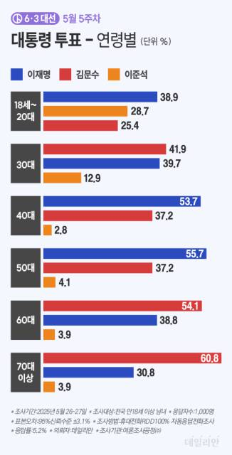 연령별로는 이재명 후보가 △20대 이하(이재명 38.9% vs 김문수 25.4%) △40대(이재명 53.7% vs 김문수 37.2%) △50대(이재명 55.7% vs 김문수 37.2%)에서 김문수 후보를 앞섰다. 김문수 후보는 △30대(이재명 39.7% vs 김문수 41.9%) △60대(이재명 38.8% vs 김문수 54.1%) △70대 이상(이재명 30.8% vs 60.8%)에서 이재명 후보를 따돌렸다. ⓒ데일리안 박진희 그래픽디자이너