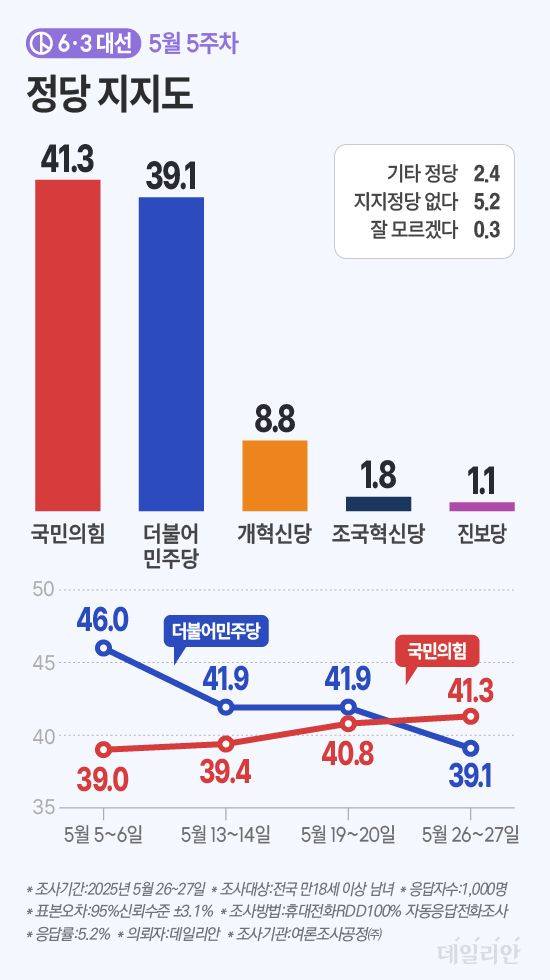 정당 지지율은 국민의힘 41.3%, 더불어민주당 39.1%로 집계됐다. 양당 지지율 격차는 오차범위 내인 2.2%p였다. 직전 조사(지난 19~20일) 대비 국민의힘은 0.5%p 상승하고 민주당은 2.8%p 하락했다. ⓒ데일리안 박진희 그래픽디자이너