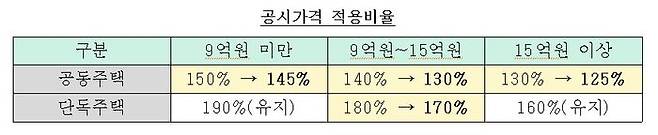 임대사업자가 의무 가입해야 하는 임대보증 기준은 임대인 의견을 일부 수용했다.ⓒ국토부