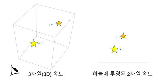 쌍성의 실제 3차원 속도와 하늘에 투영된 2차원 속도 개념도. 새로운 방법은 3차원 속도를 사용하는 반면 기존 방법들은 2차원 속도를 사용한다.