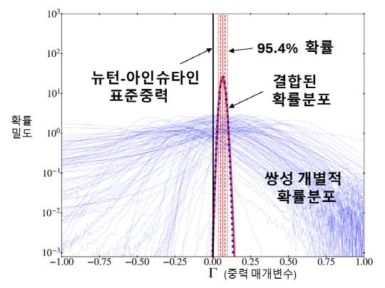 제곱 초당 10억 분의 1미터 약한 가속도로 궤도 운동하는 장주기 쌍성들에서 추론된 중력 매개변수(표준중력으로부터 벗어난 정도를 나타냄)의 확률분포와 뉴턴-아인슈타인 표준중력의 비교. 표준중력은 99.997% 확률 바깥에 있다. 가는 파란 선들은 111개의 장주기 쌍성 개별적으로 추론된 확률분포를 보여준다.