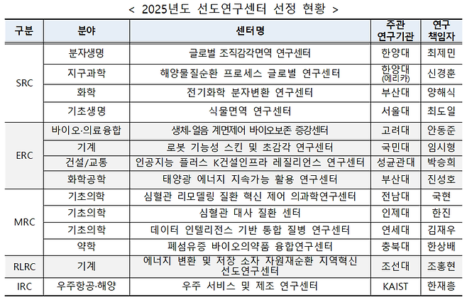 2025년도 선도연구센터 선정 현황