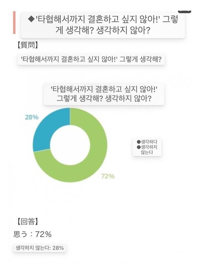 현재 일본에서 크게 화재라는 결혼 관련 통계 여론 조사 결과