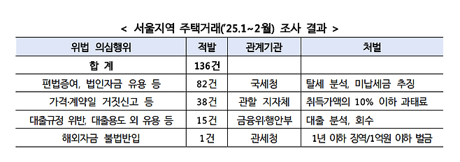 "가족 법인으로 7억 빌려 서울 집 샀다"...국토부