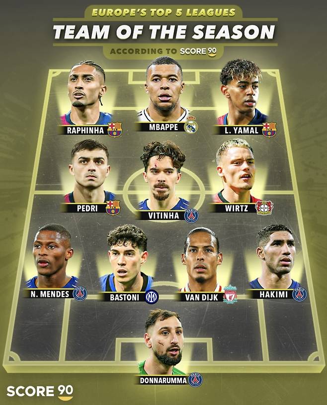 스코어90이 선정한 2024~25 올해의 팀. 사진=스코어90