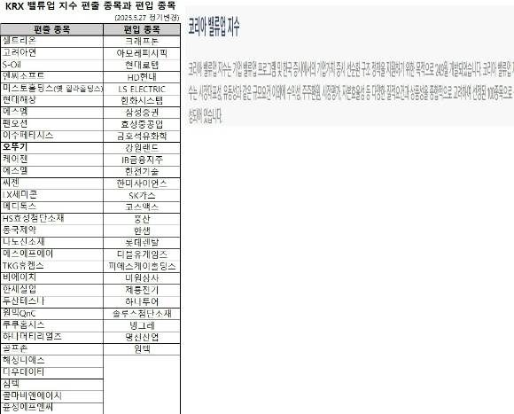 한국거래소는 5월27일 KRX 밸류업 지수 구성종목 정기 변경을 통해 셀트리온, 고려아연 등을 편출하고 크래프톤, 아모레퍼시픽, 더블유게임즈 등을 편입했다.