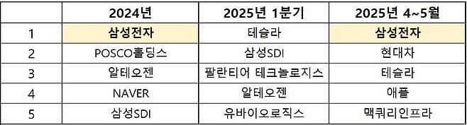 표=NH투자증권(5월은 지난 19일까지)