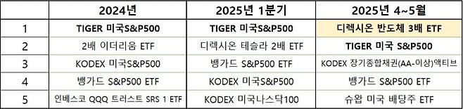 표=NH투자증권(5월은 지난 19일까지)