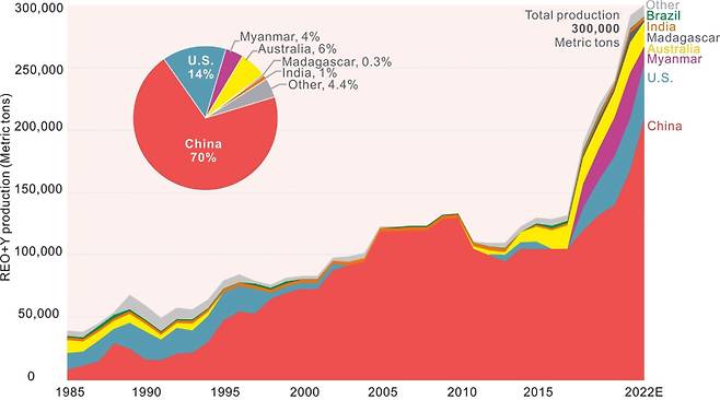 글로벌벌 희토류 생산량 추이(1985-2022). STEPI