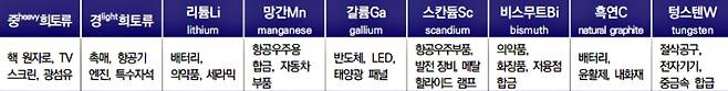 희토류, 핵심광물 주요 활용. STEPI