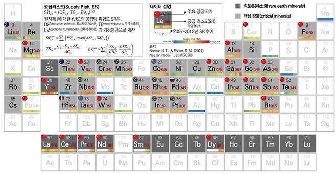 주기율표상 전략자원 원소별 주요 생산국 및 미국의 공급리스크. STEPI