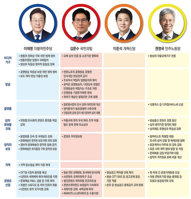 ▲ 21대 대선 후보 미디어 공약 정리. 후보별 정책자료집 및 공약 발표 보도자료 기준. 클릭하면 확대된 이미지를 볼 수 있습니다. 디자인=안혜나 기자.
